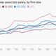 Image for article titled The state of salaries for new US law school graduates